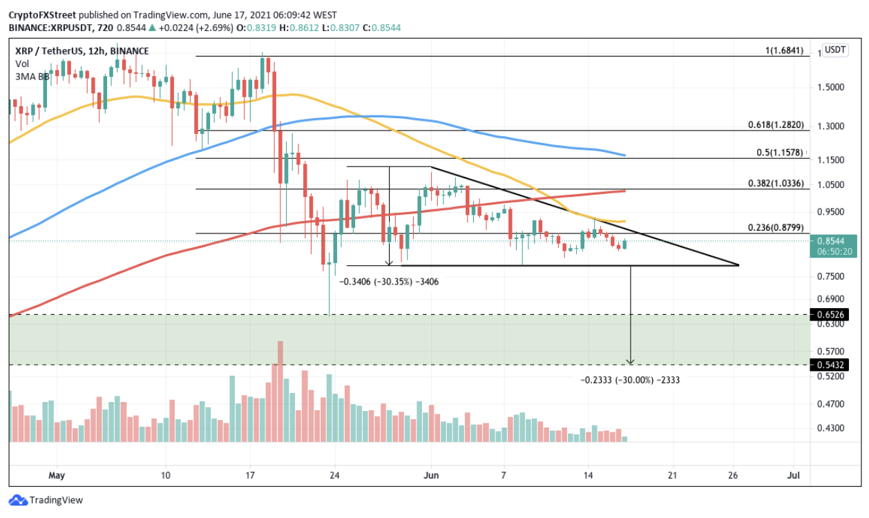 XRP/USDt 12-hour chart